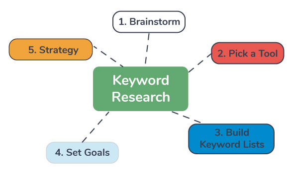 Do sale keyword research